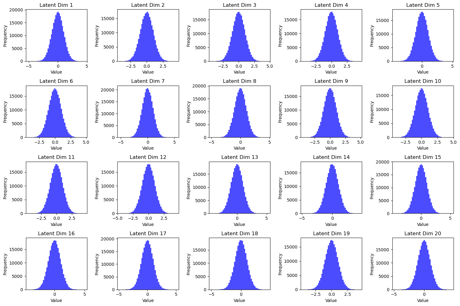 Latent Histograms of VAE